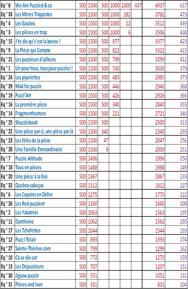 Résultats 1er Concours Puzzle 2017 - 8 Heures Puzzle - Sart-Lierneux